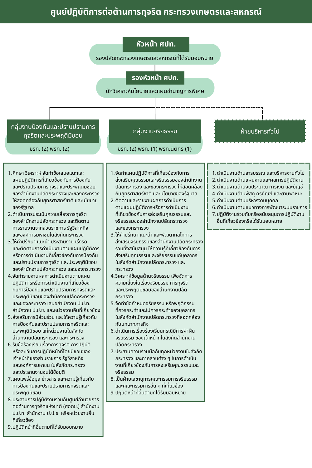 โครงสร้าง ศปท-